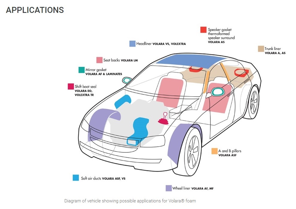Car diagram showing foam products